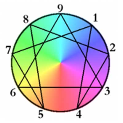 Enneagram Recovery Tool