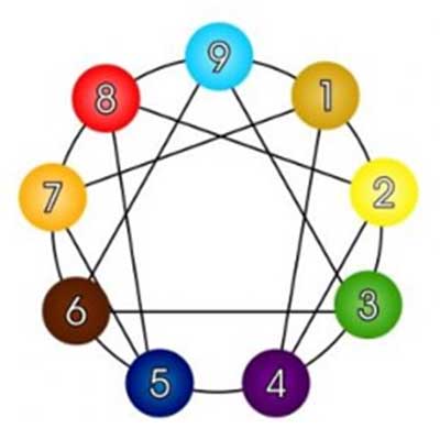 Enneagram Types